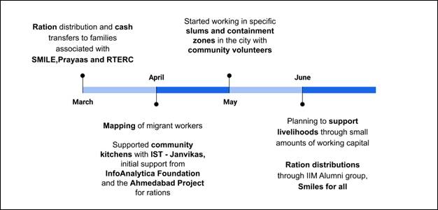Timeline of work and collaborators